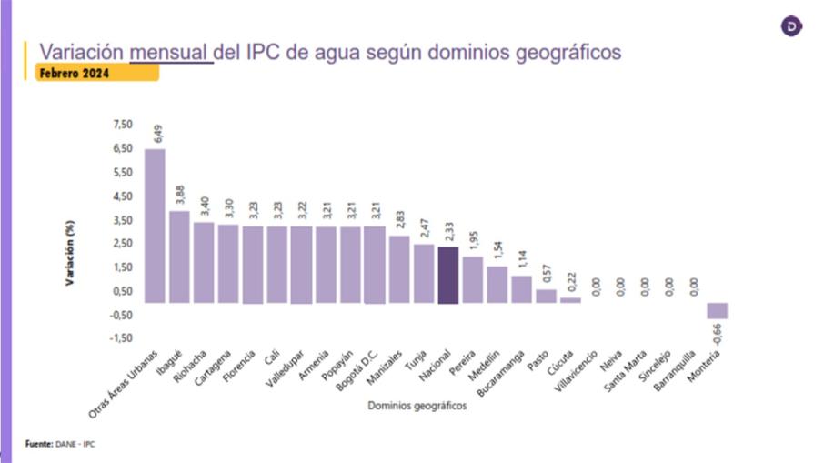 IPC agua febrero 2024